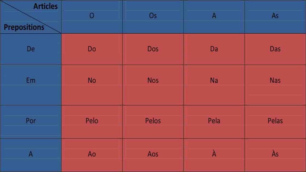 Portuguese prepositions and articles