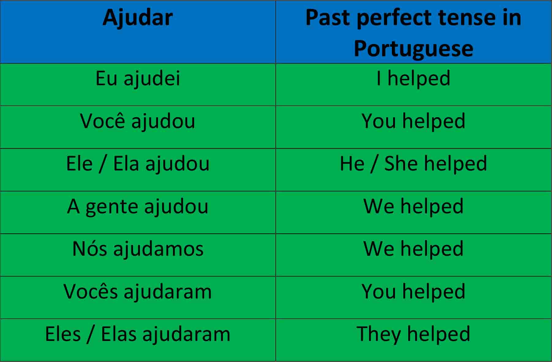 Portuguese Grammar Chart