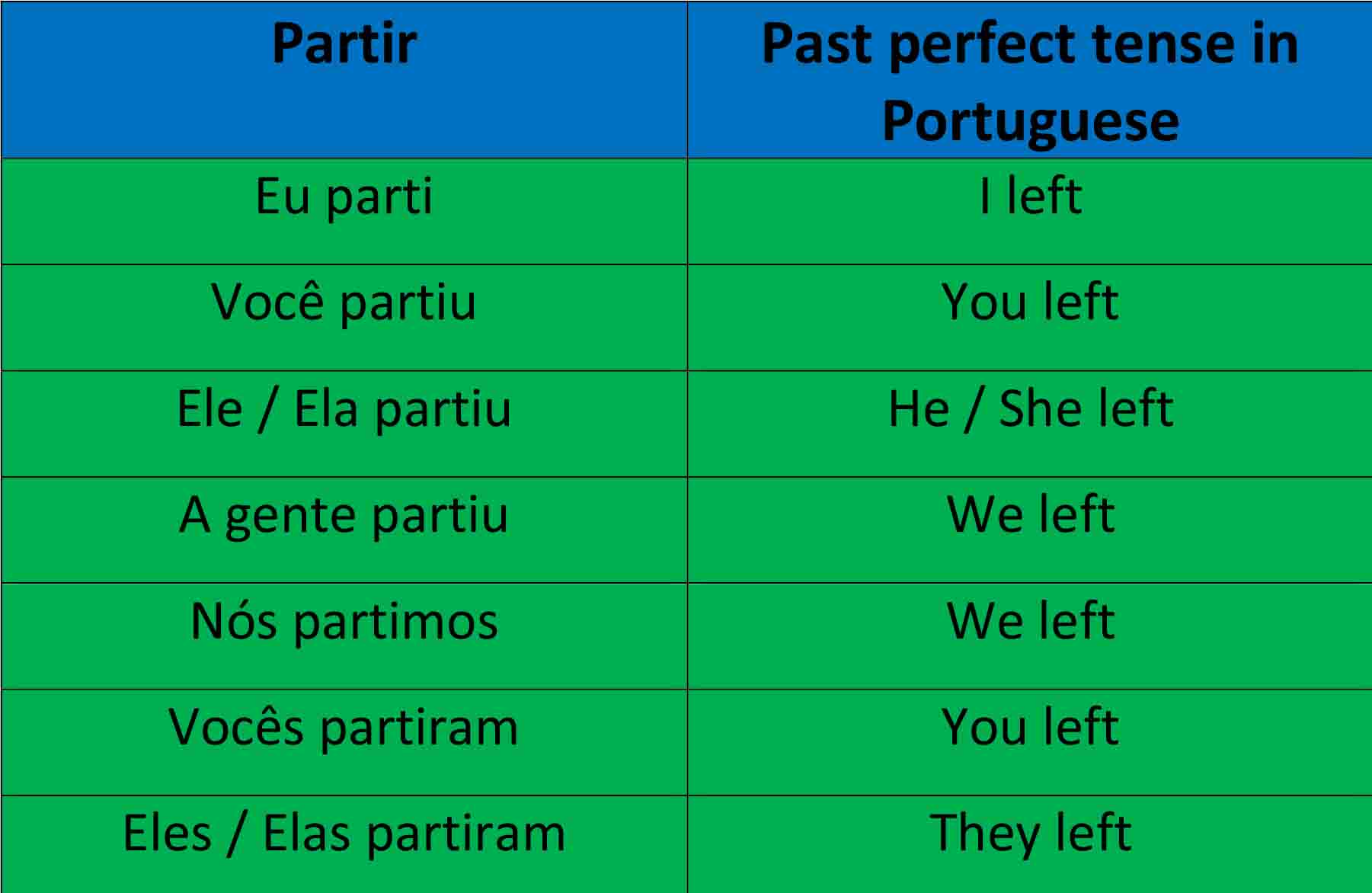 Portuguese Grammar Chart