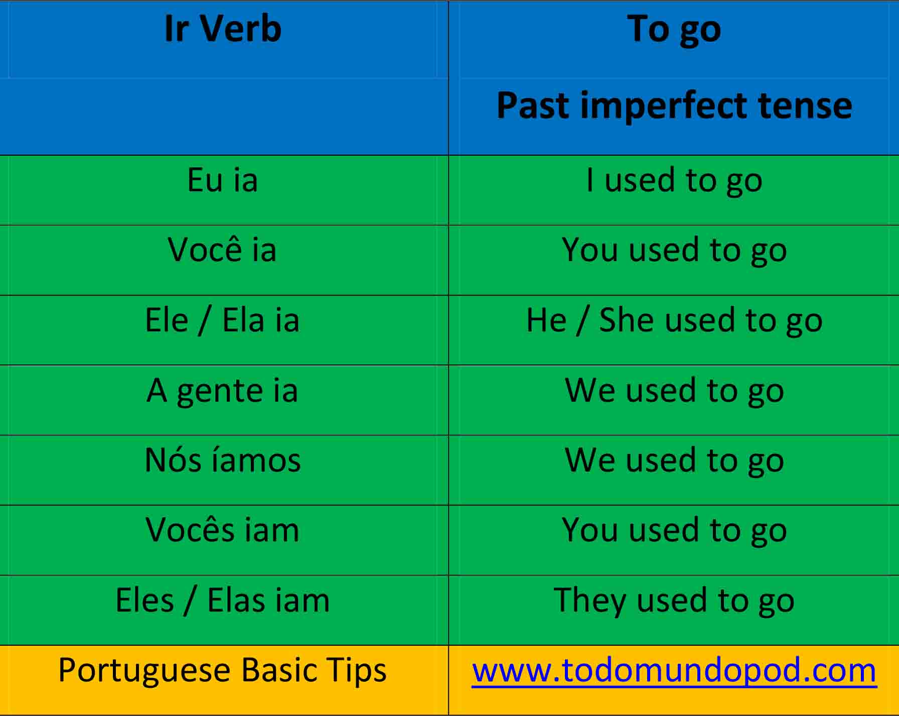 english-ir-conjugation-and-vir-conjugation-in-portuguese