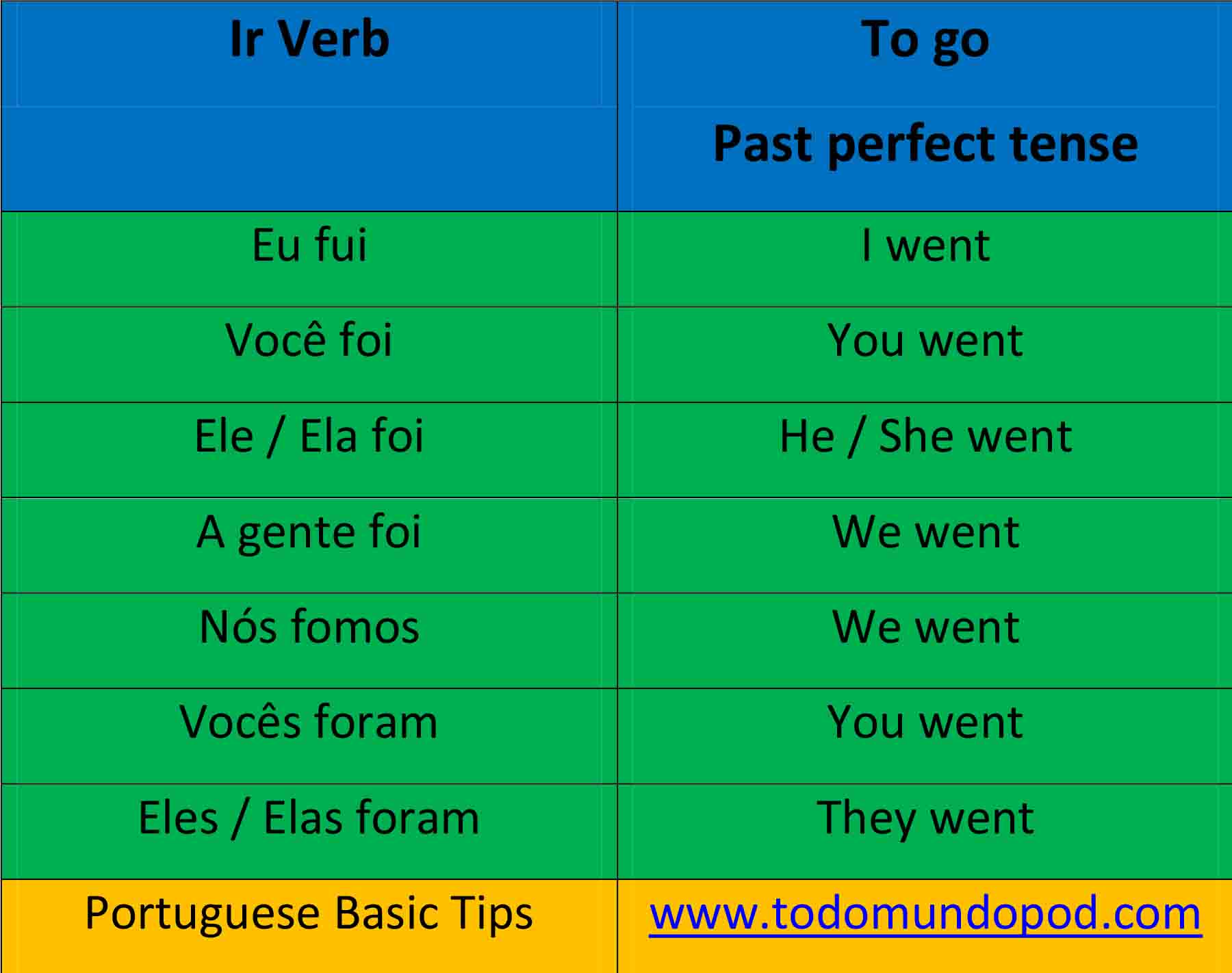 Portuguese Grammar Chart