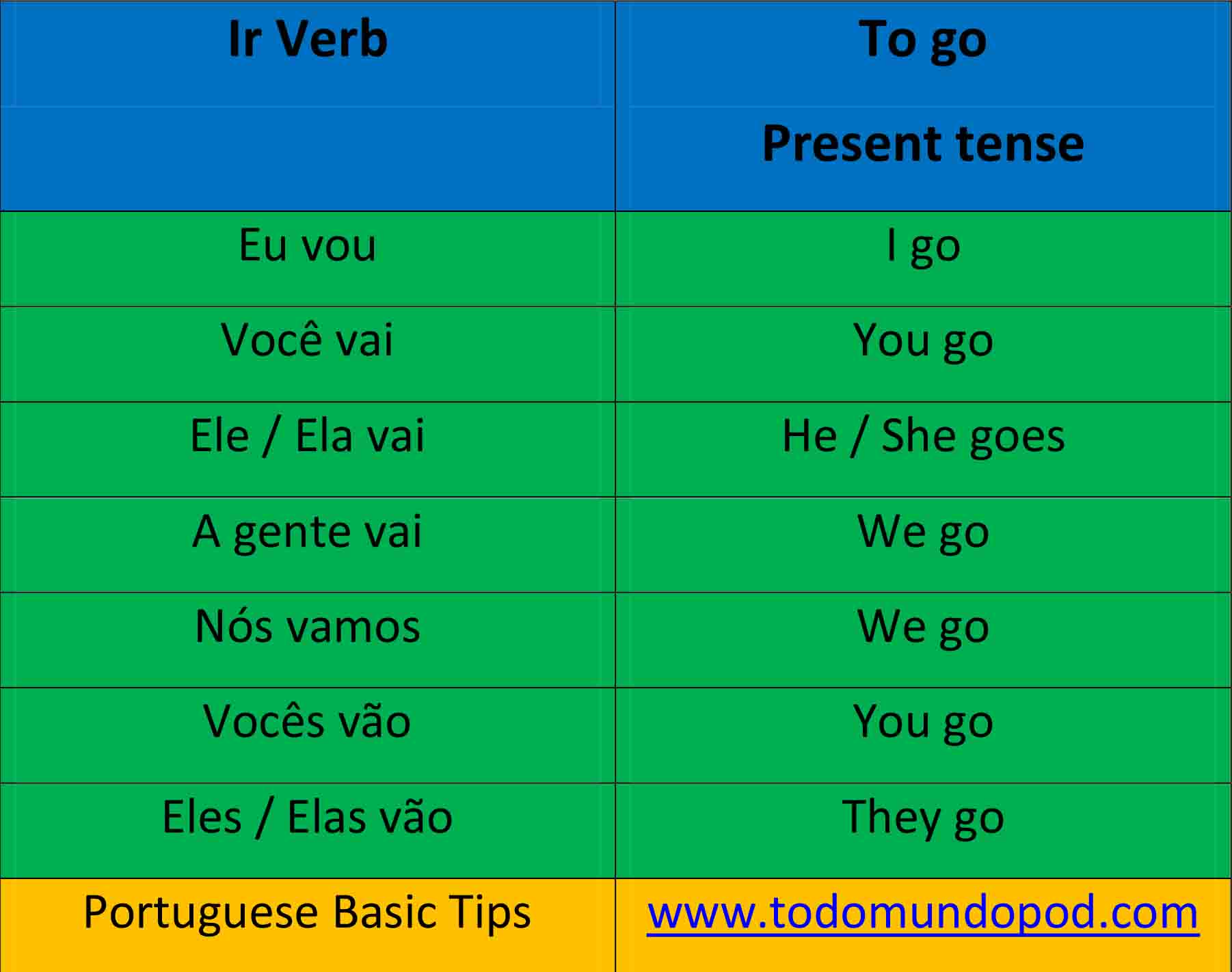 Ir Present Tense Chart