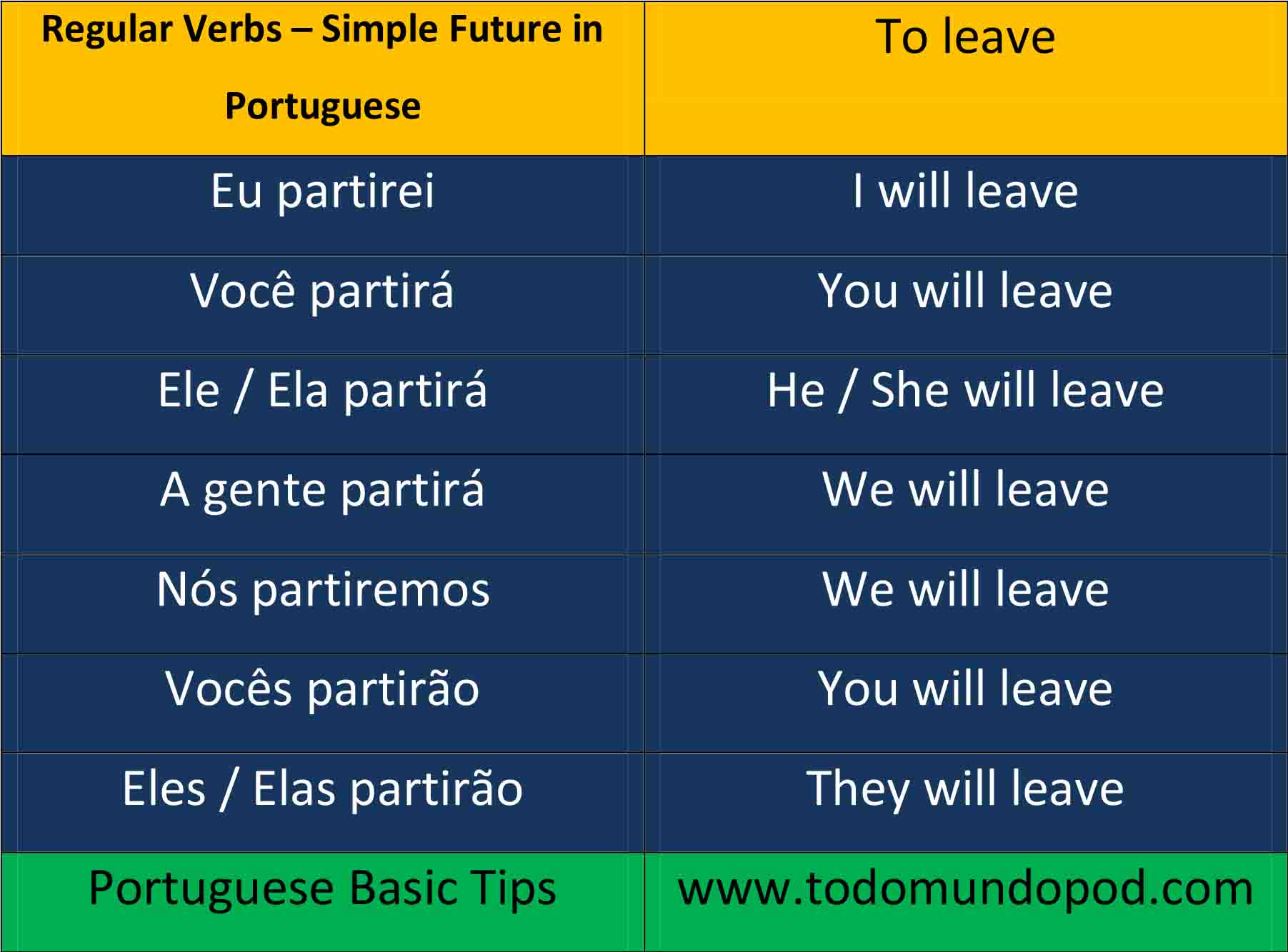 Portuguese future tense - Combination of the verb partir (to leave)