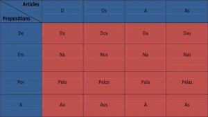 Table mixing Portuguese prepositions and articles