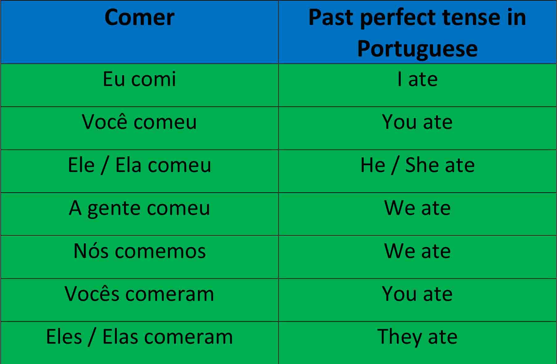 Comer - Portuguese past perfec tense comer