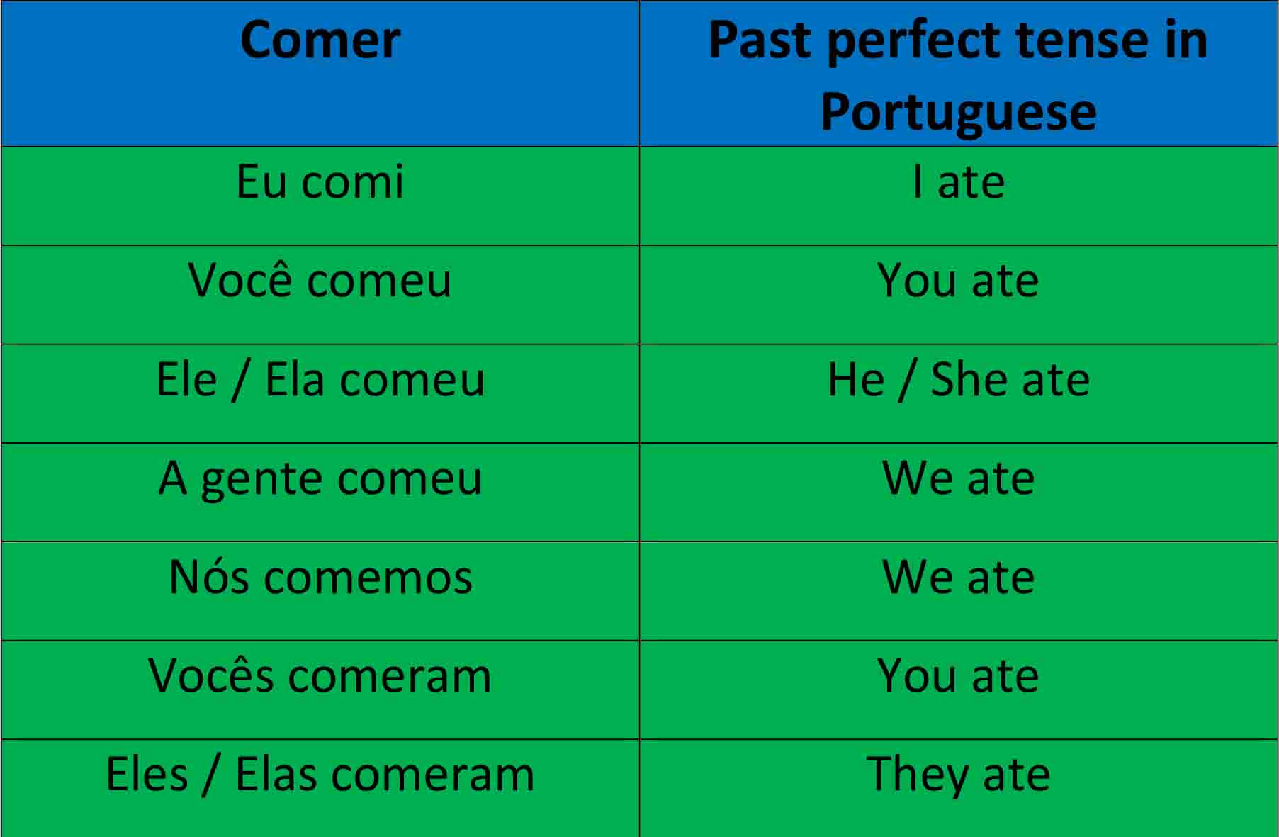 Portuguese Past Perfect Tense Portuguese Basic Tips