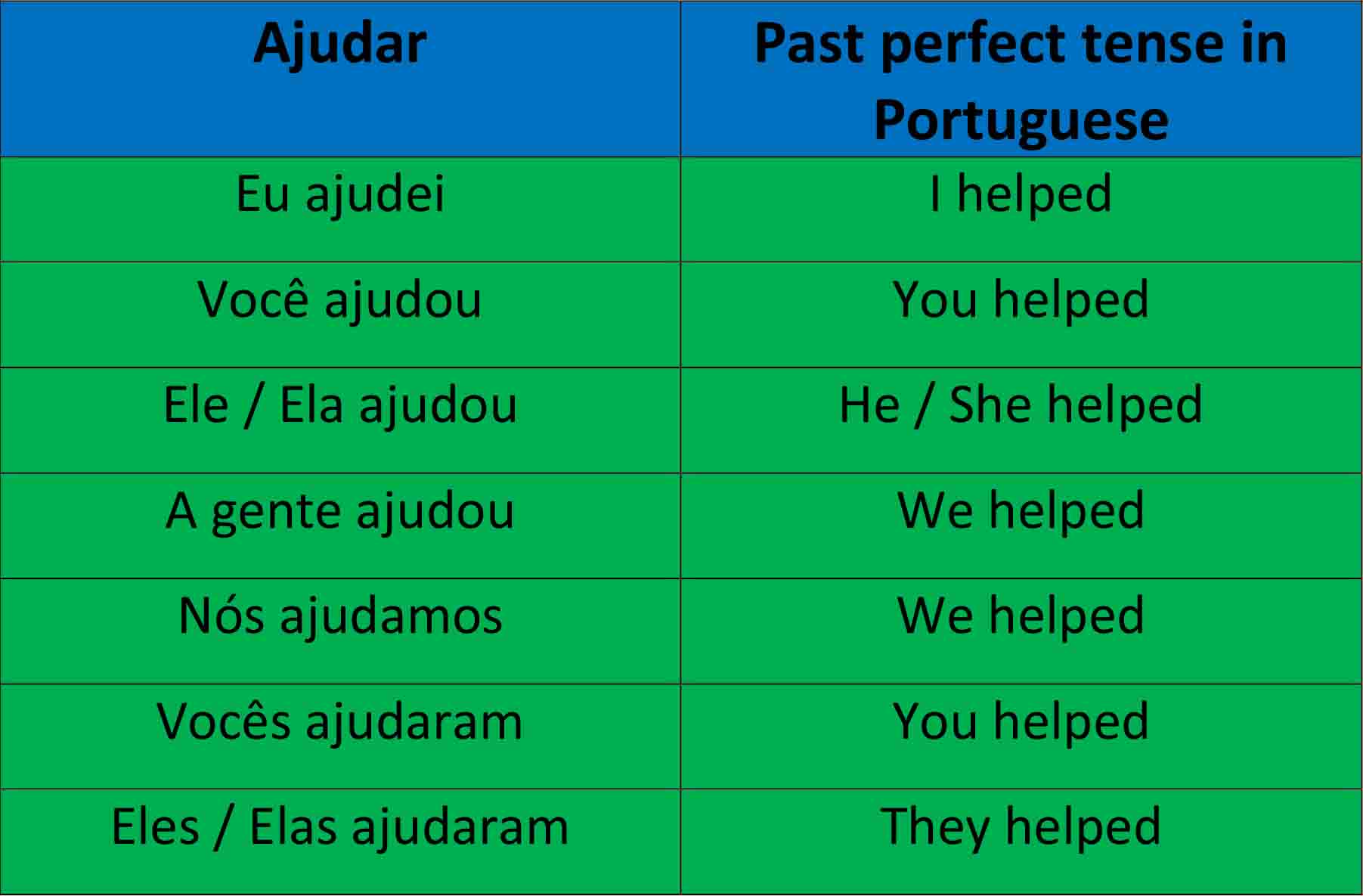 Image combining the verb "ajudar" in Portuguese past perfect tense