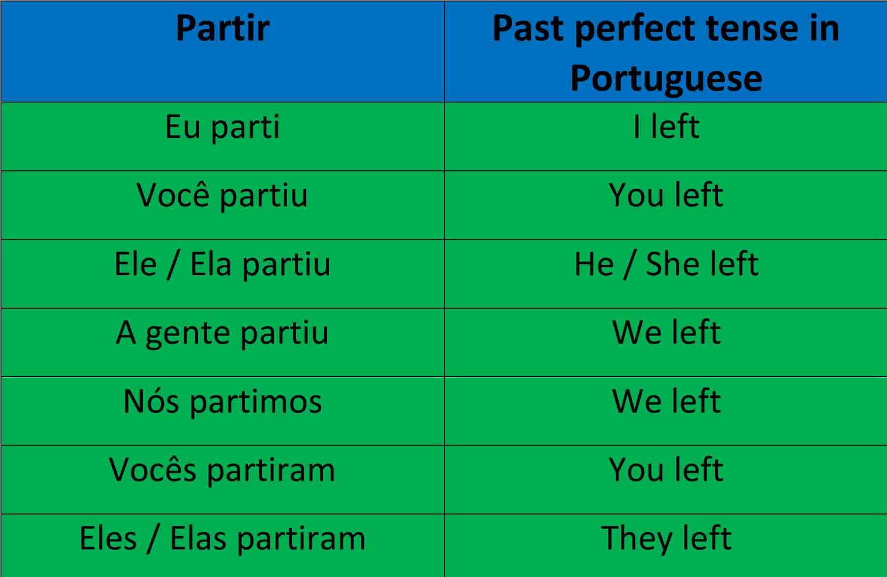 Image combining the verb partir in Portuguese past perfect tense
