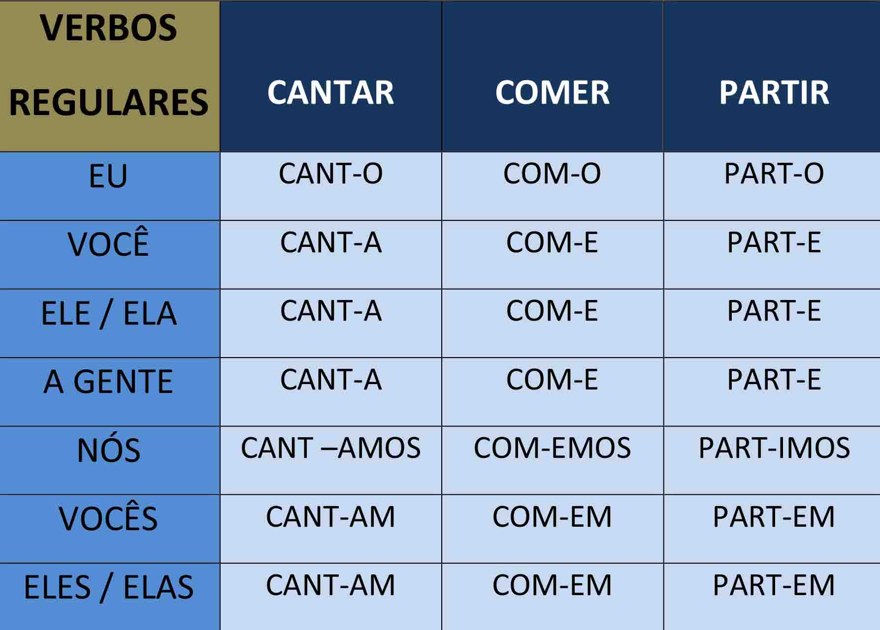 Portuguese Verb Chart