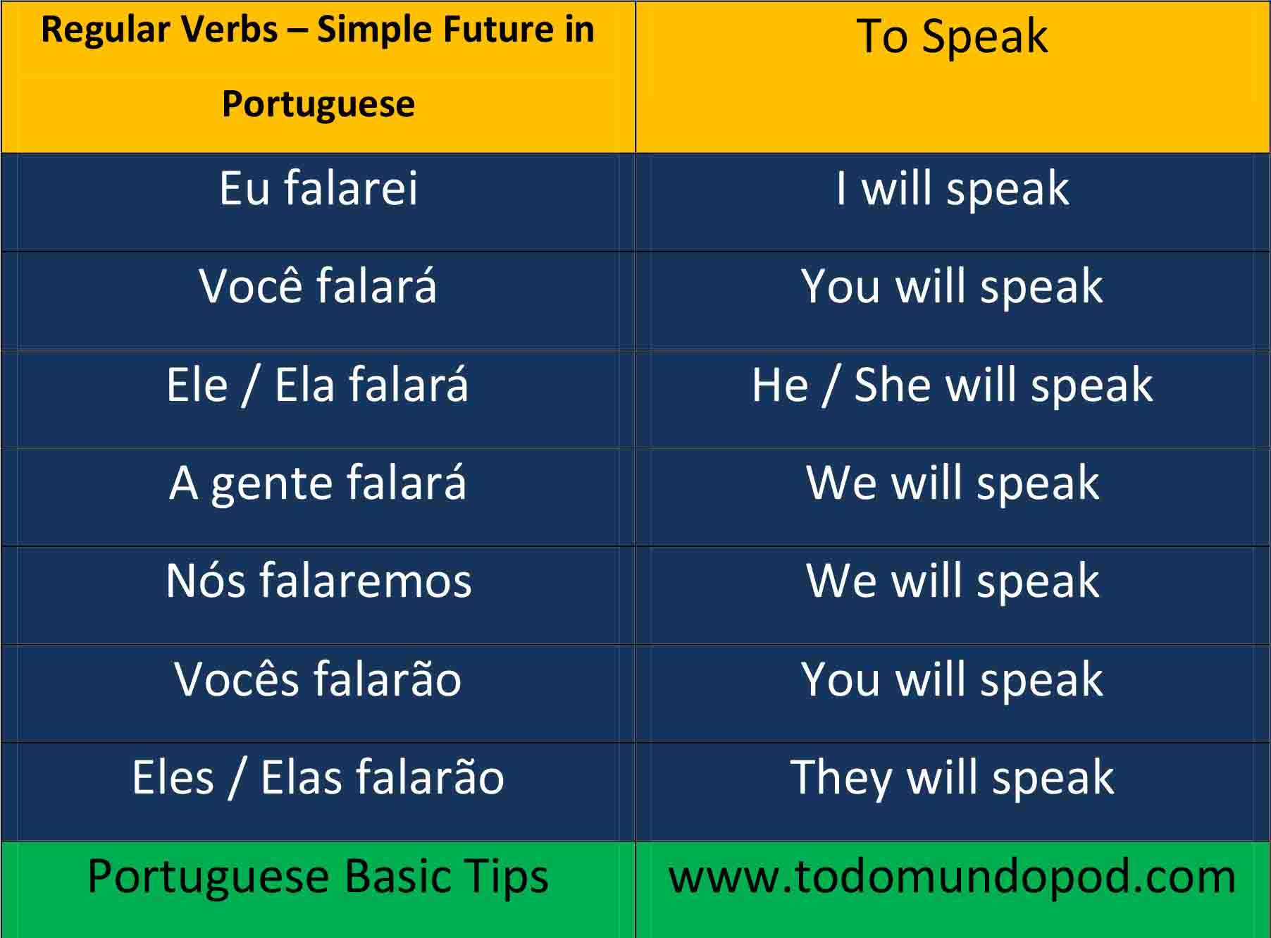 Portuguese future tense - falar verb conjugation