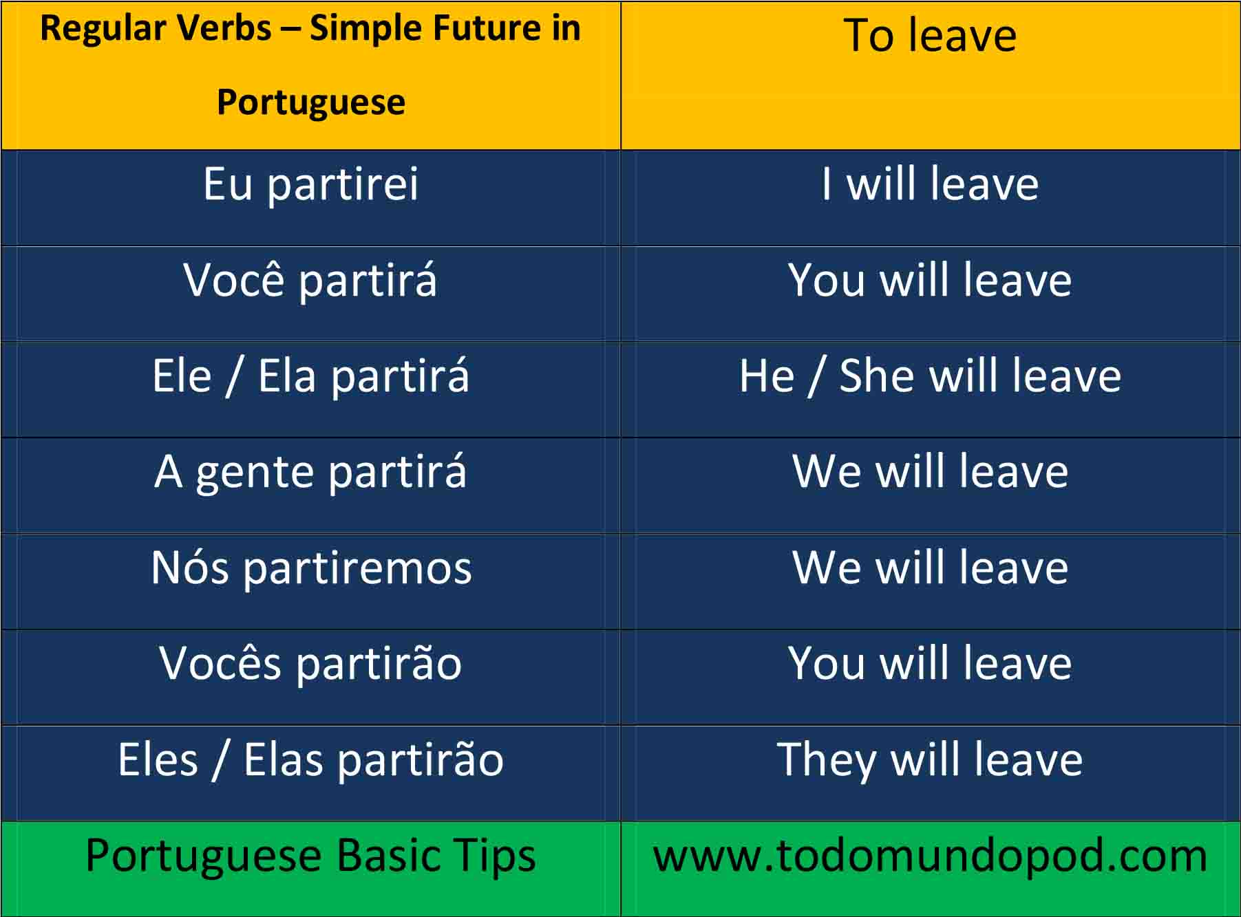 Portuguese future tense - Partir verb