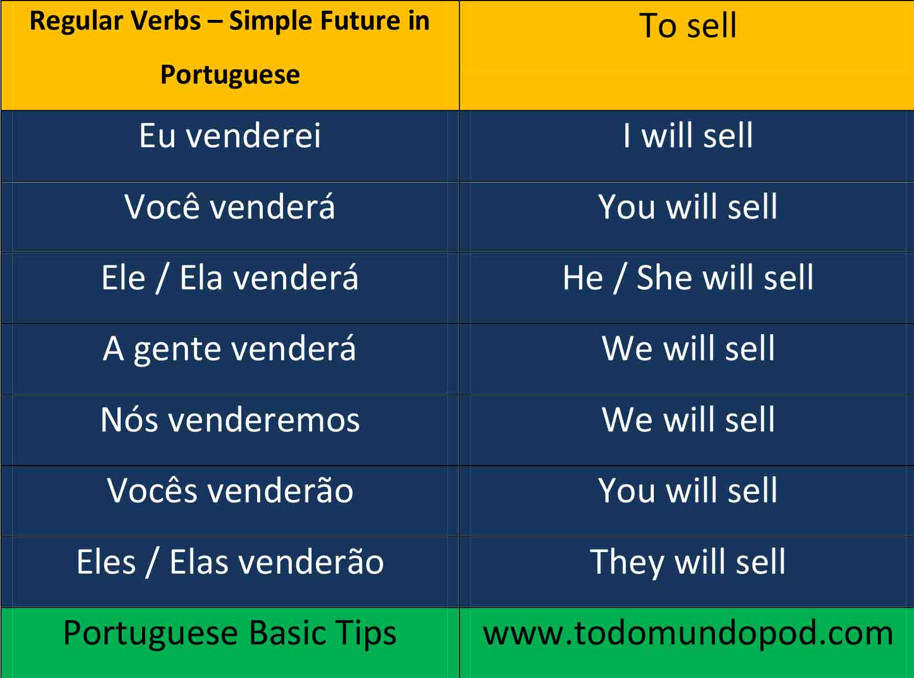 Portuguese future tense - Vender verb conjugation