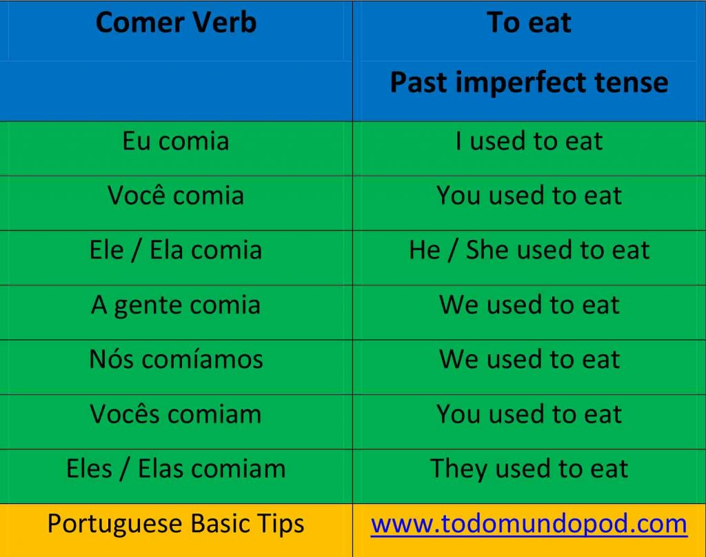 Past imperfect tense. Comer verb
