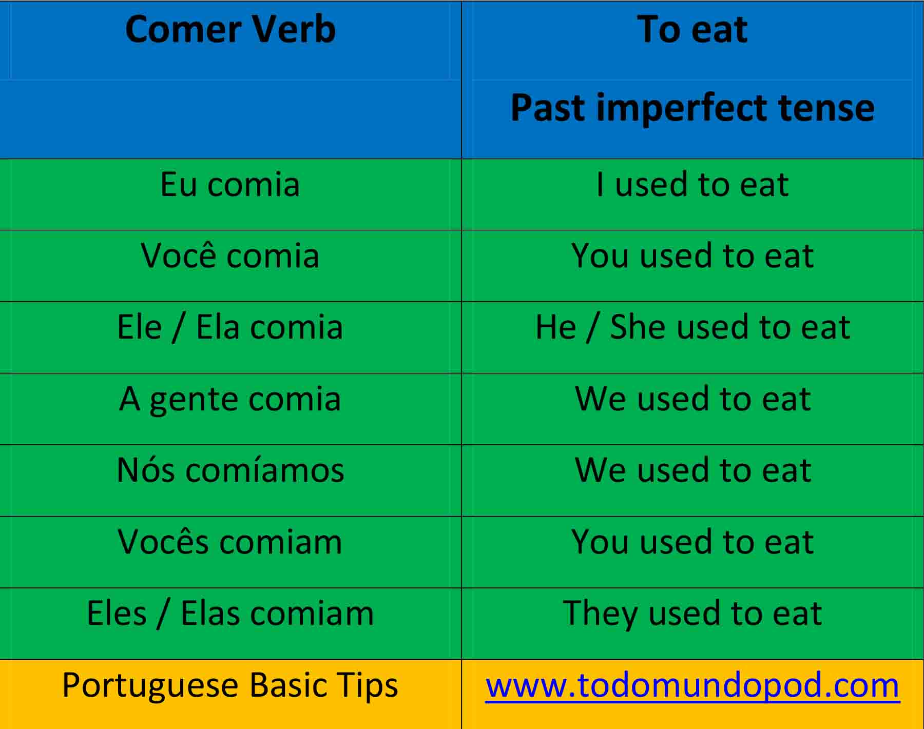 portuguese-past-imperfect-tense-comer-verb-todo-mundo-pod