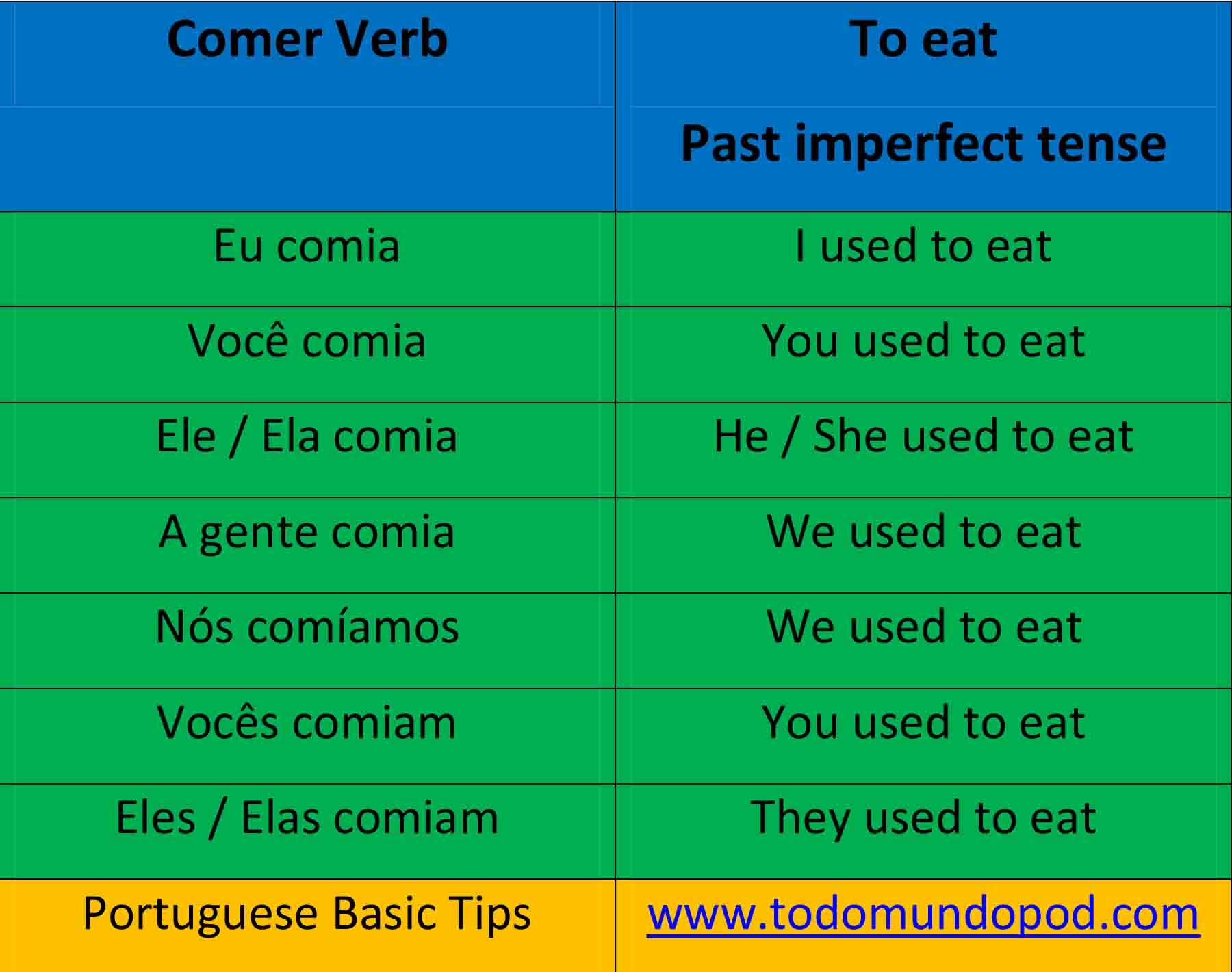 Comer Verb Chart