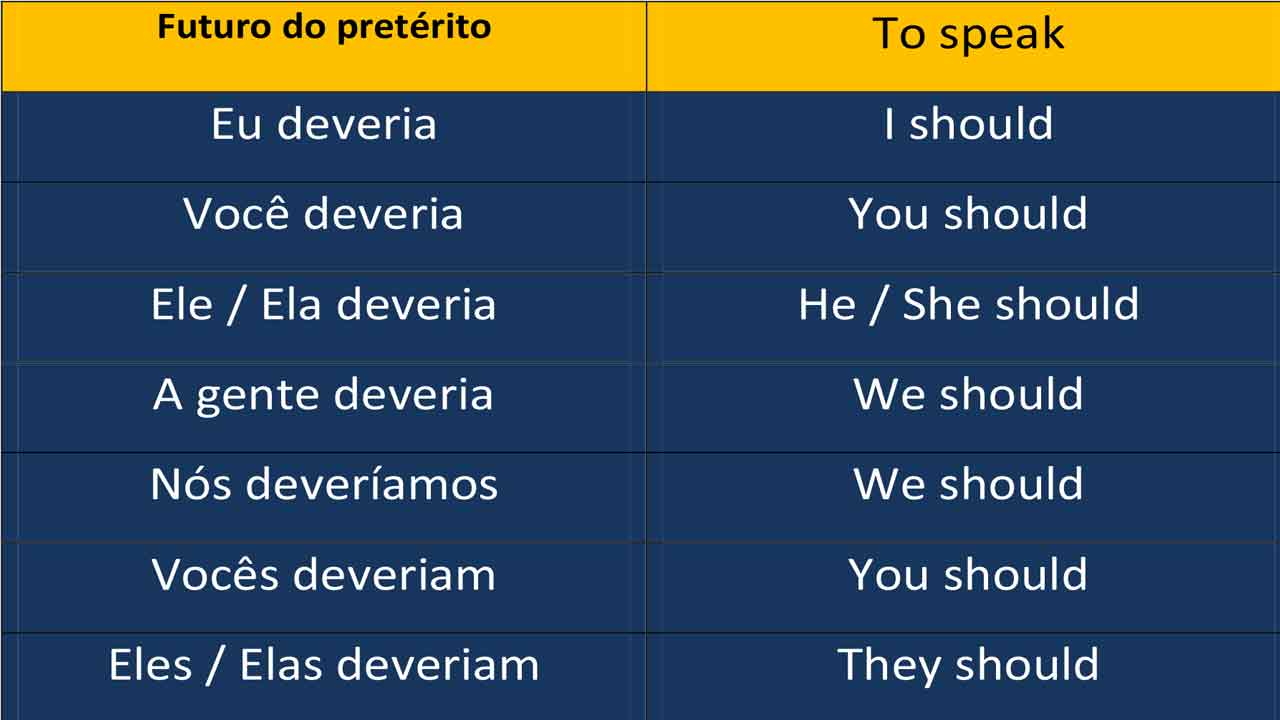 Using would, could and should in Portuguese